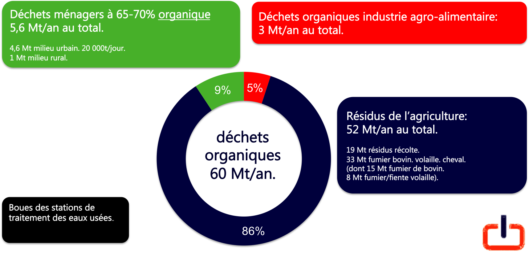 déchets organiques au Maroc.