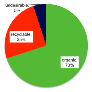 breakdown of household waste. Morocco.