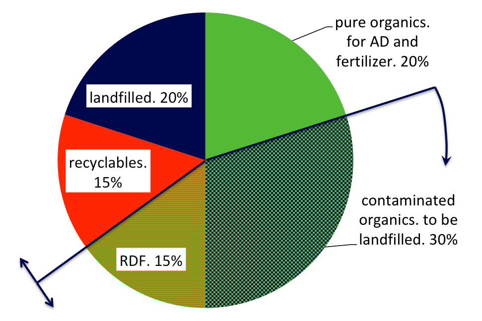 new model for landfills.