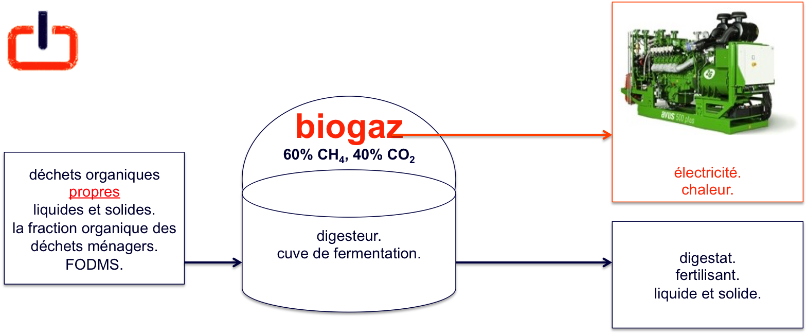 le schéma generizon. waste 2 energy. énergie & fertilisant.