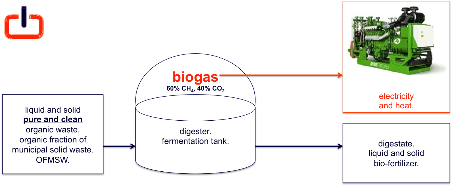 generizon schema, waste 2 biogas 2 energy & fertilizer.
