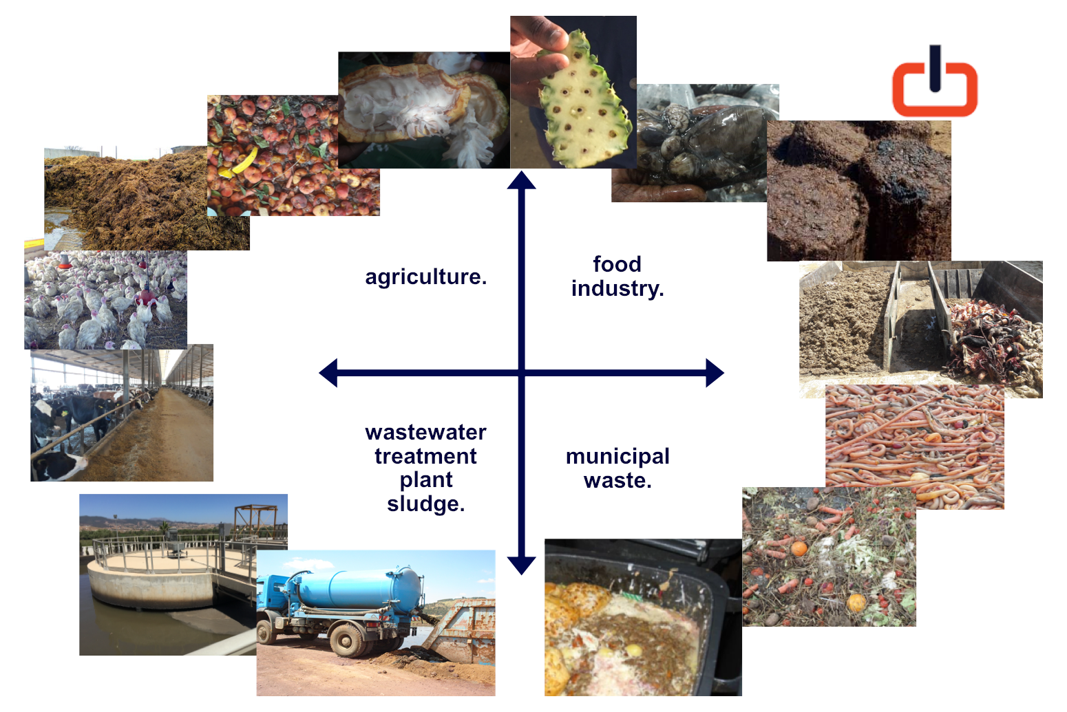 biomass. versus organic waste. – waste to energy. | biogas. | water. |  clean. sustainable. feasible.