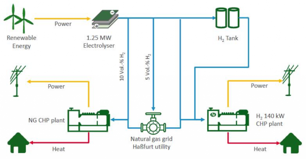 Schema H2 cogénération intégration dans le réseau.