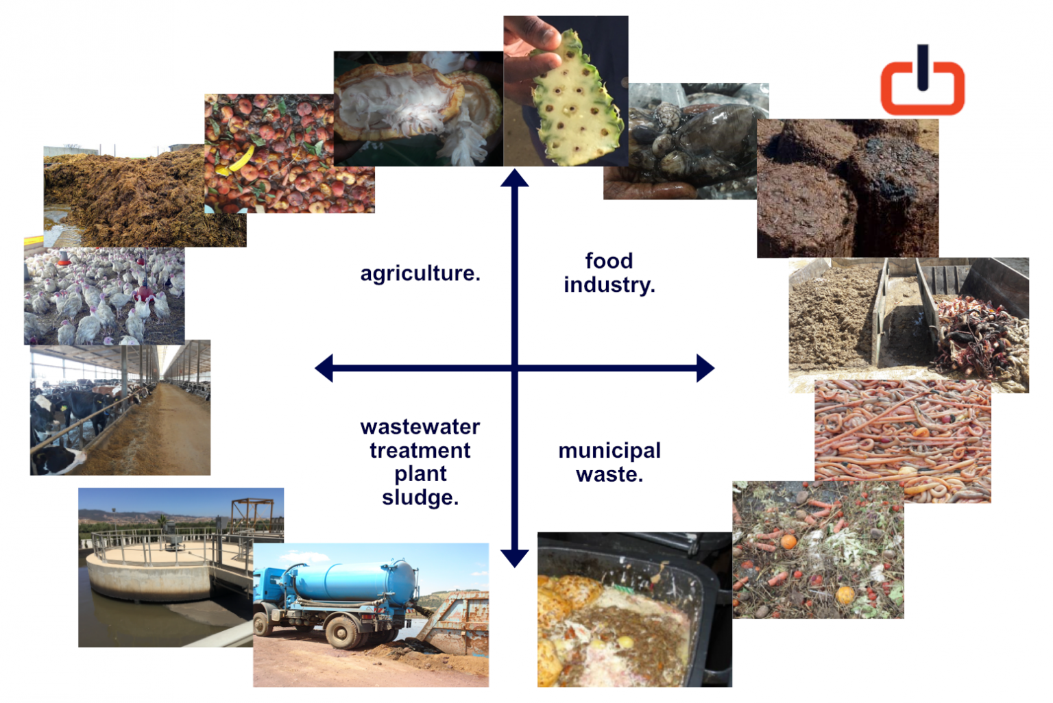 Biomass. Versus Organic Waste. – Waste To Energy. | Biogas. | Water ...