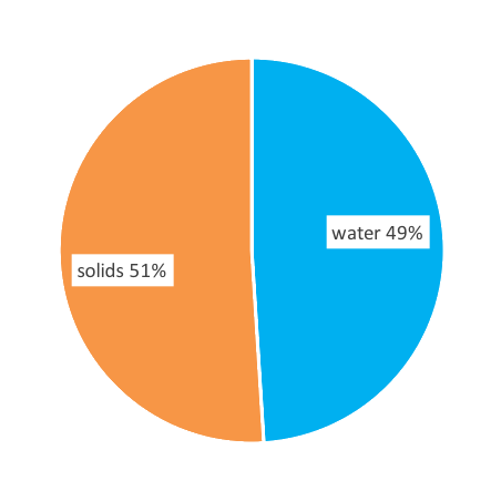 water content of household waste MSW. Morocco.
