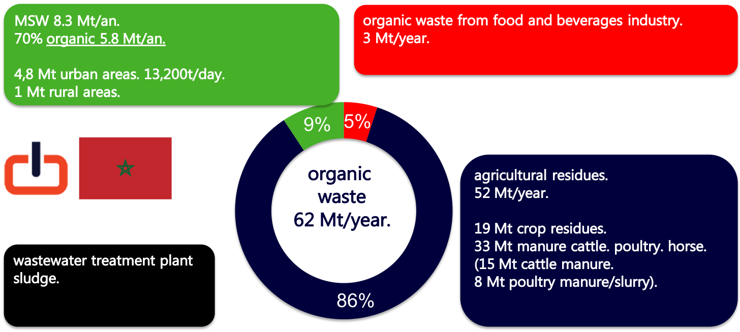 schema organic waste streams. Morocco.