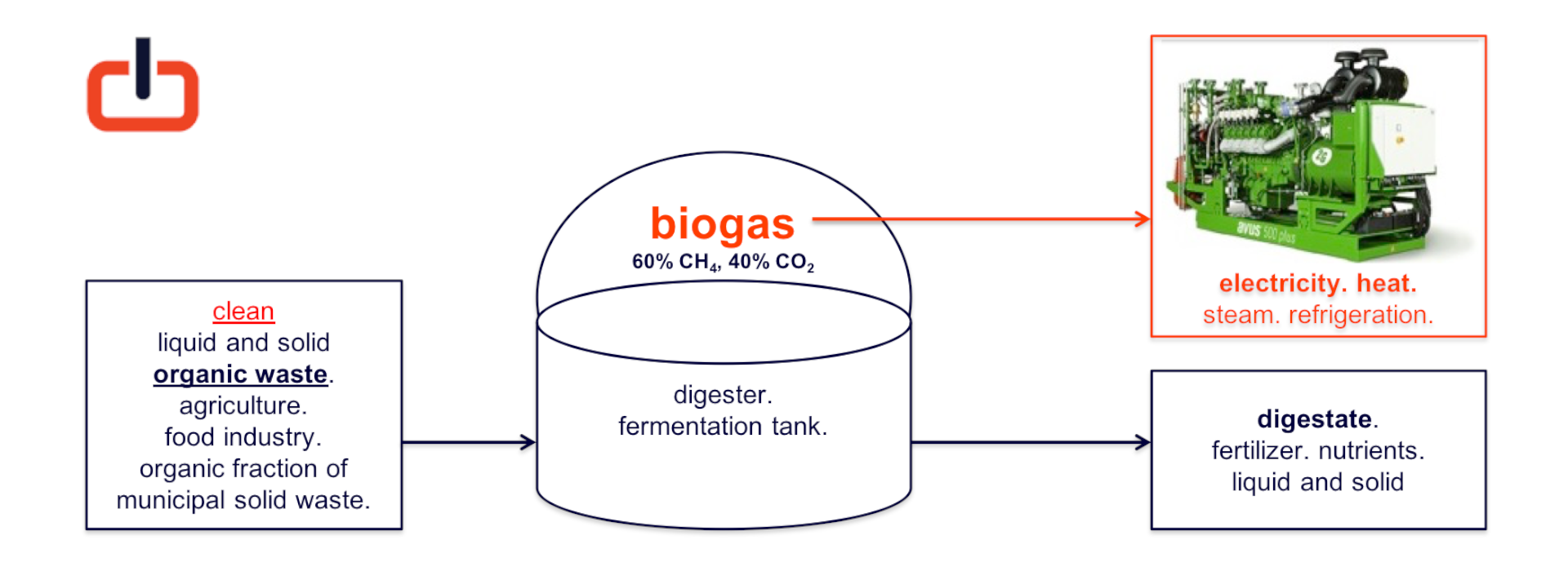 generizon schema anaerobic digestion.