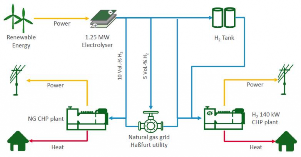 Schema H2 CHP integration in renewable's grid.