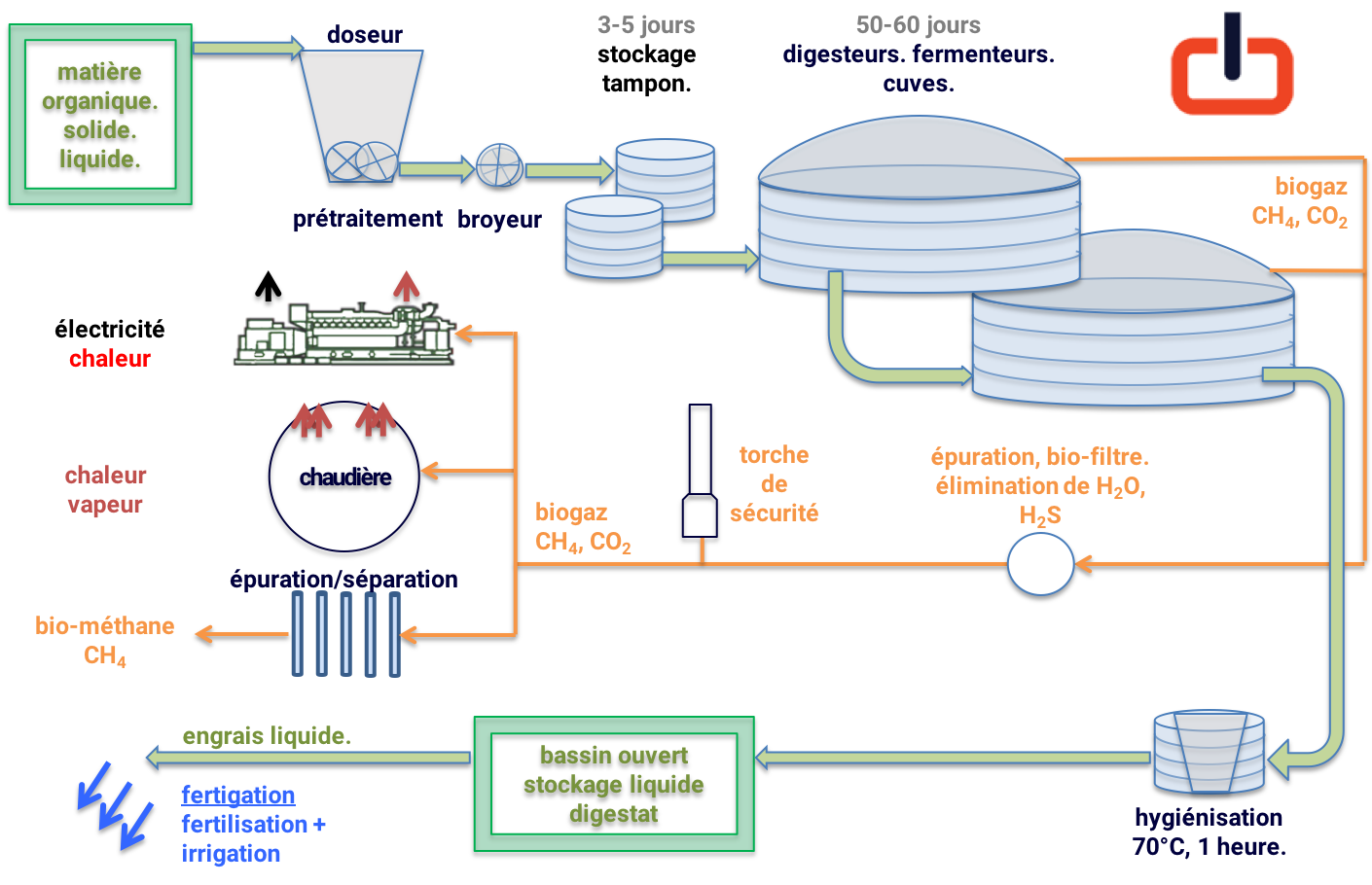 Schéma production du biogaz.