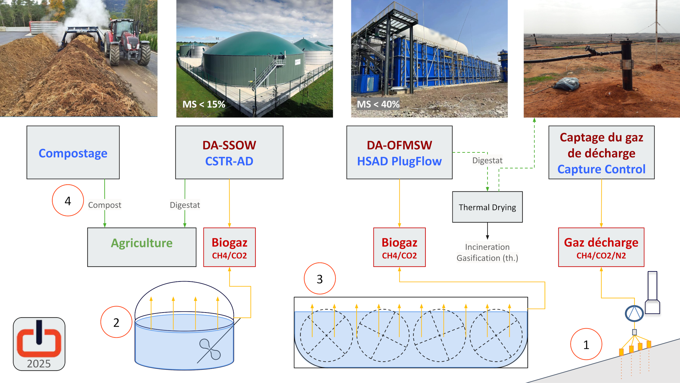 l'approche intégré développé par generizon pour la valorisation énergétique des déchets ménagers organiques.